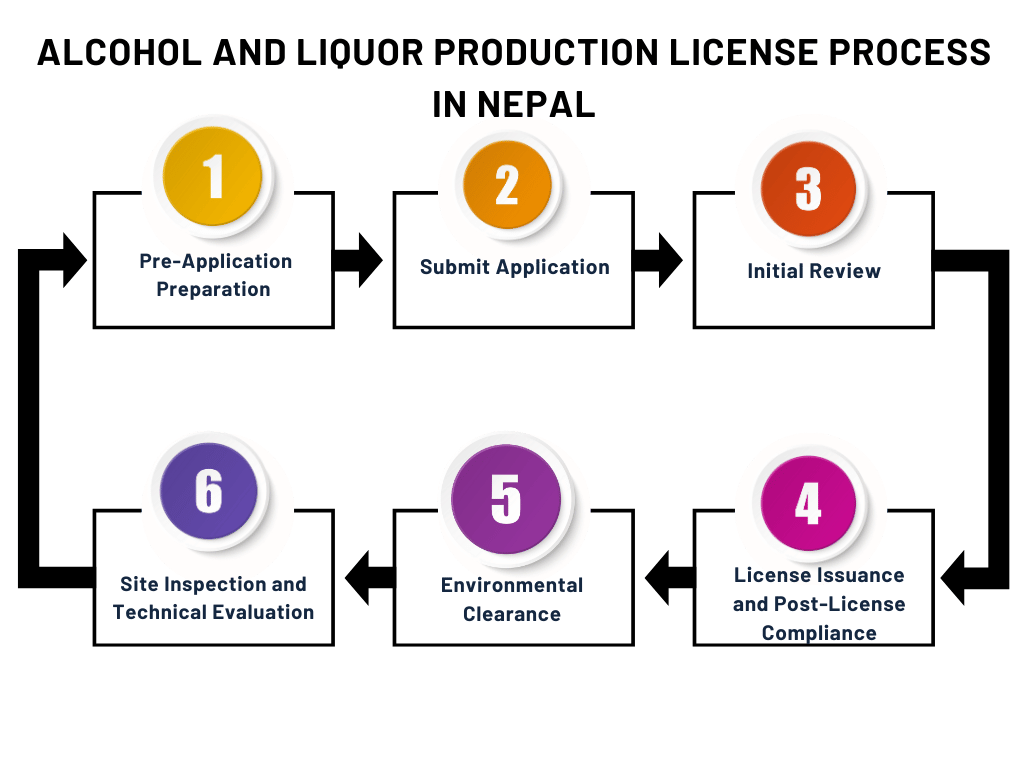 Alcohol and Liquor Production License Process in Nepal