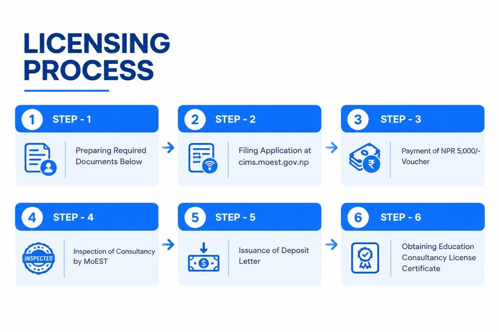 Consultancy License Process Nepal