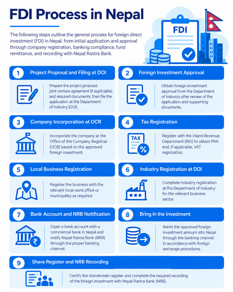 FDI Process in Nepal