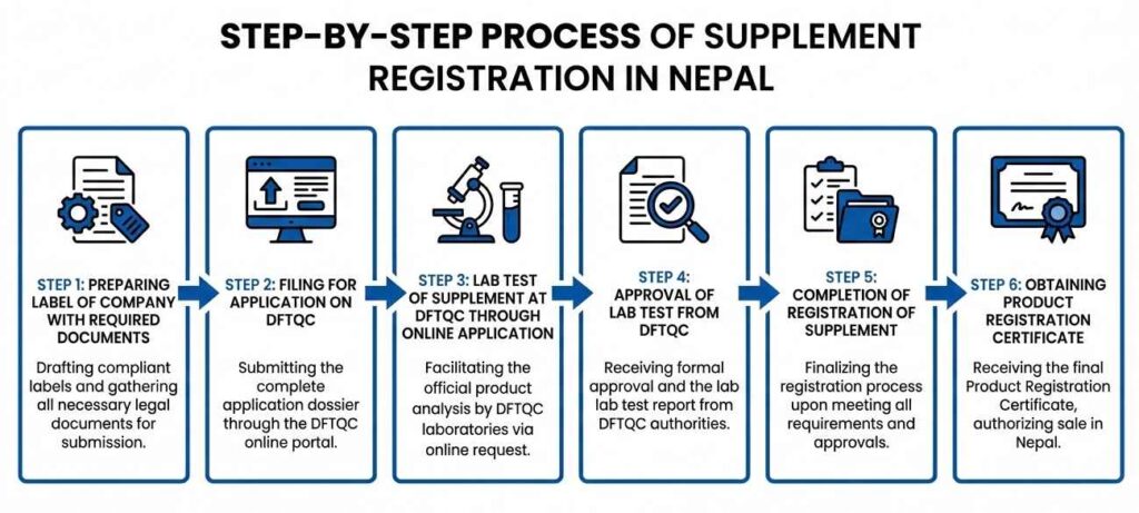Food Supplement Registration in Nepal