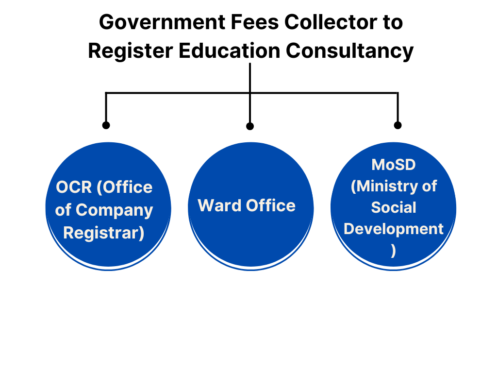 Government Fees Collector to Register Education Consultancy