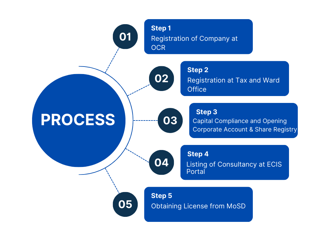 Education consultancy registration process in Nepal