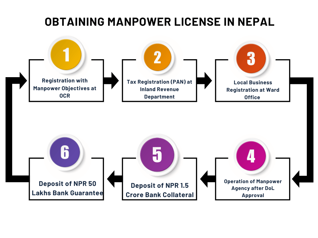 Manpower License in Nepal