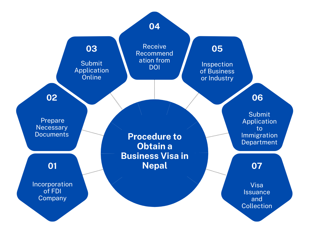 Procedure to Obtain a Business Visa in Nepal