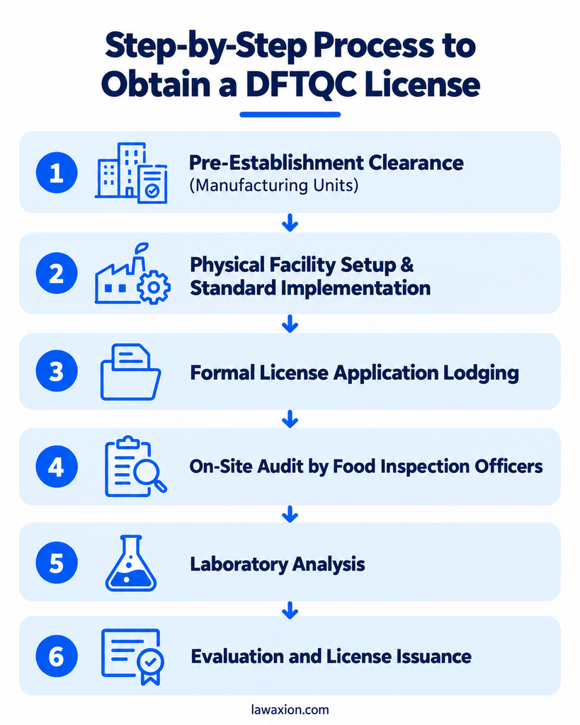 step-by-step process to obtain a DFTQC license