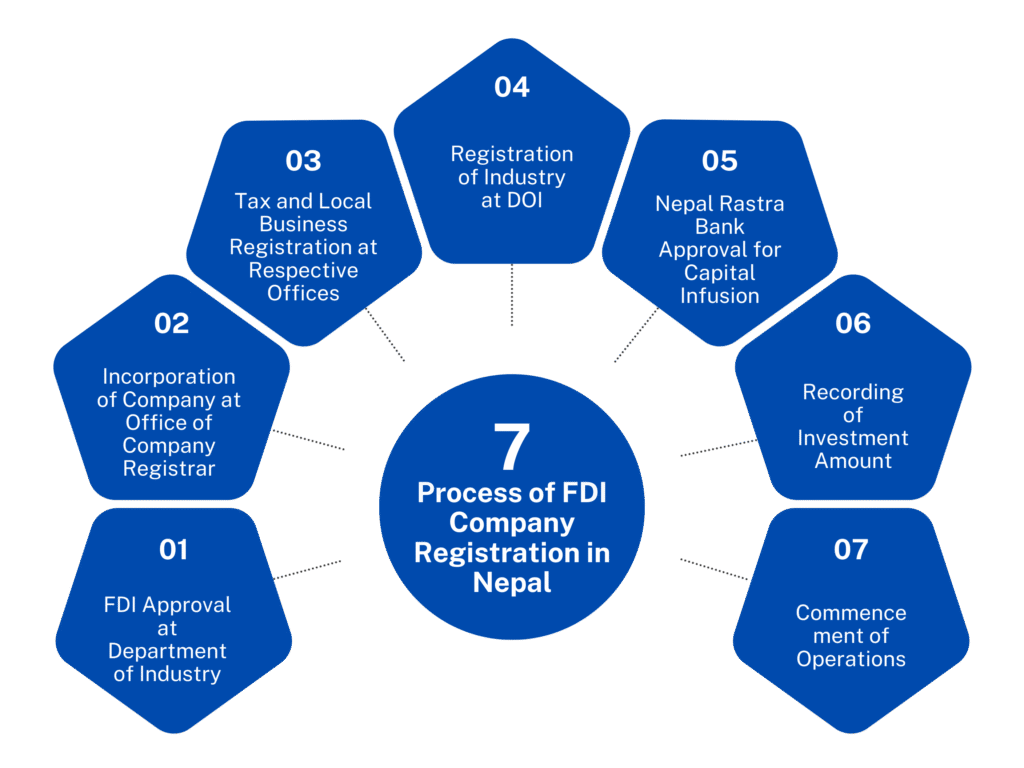Process of FDI Company Registration in Nepal