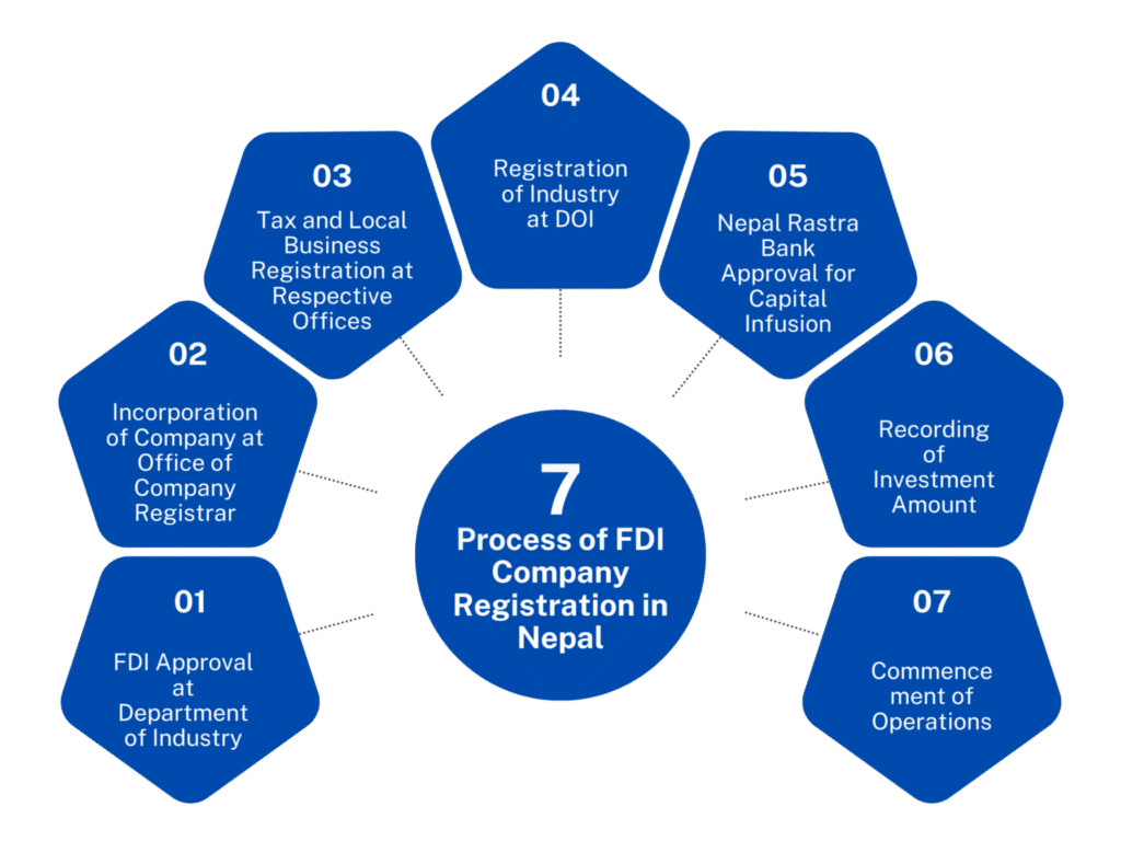 FDI Process in Nepal