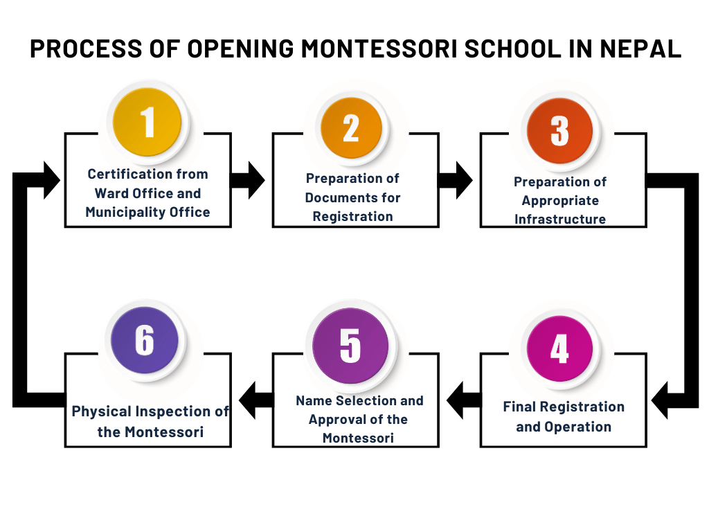 Process of Opening Montessori School in Nepal