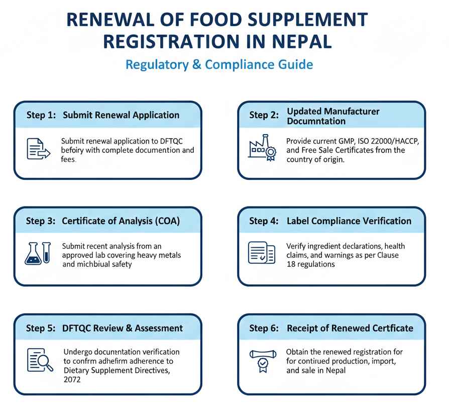 Renewal of Food Supplement in Nepal