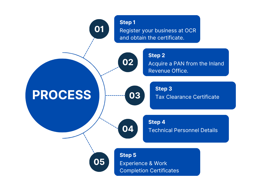 Construction License Process in Nepal