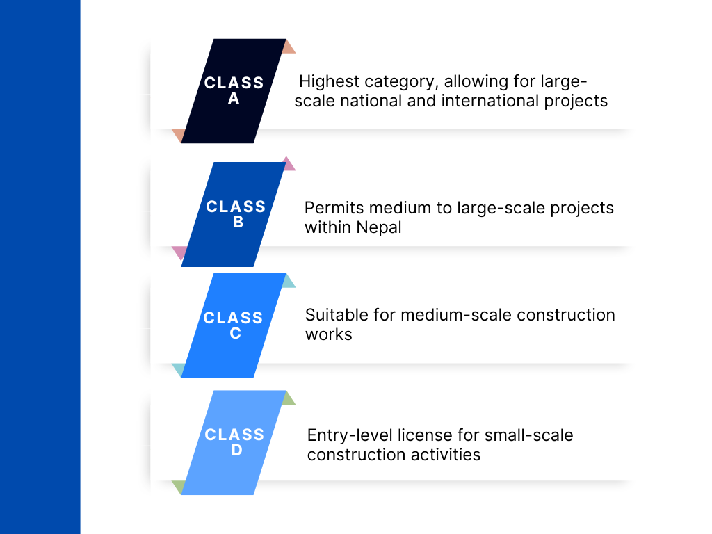 Classes of Construction License in Nepal
