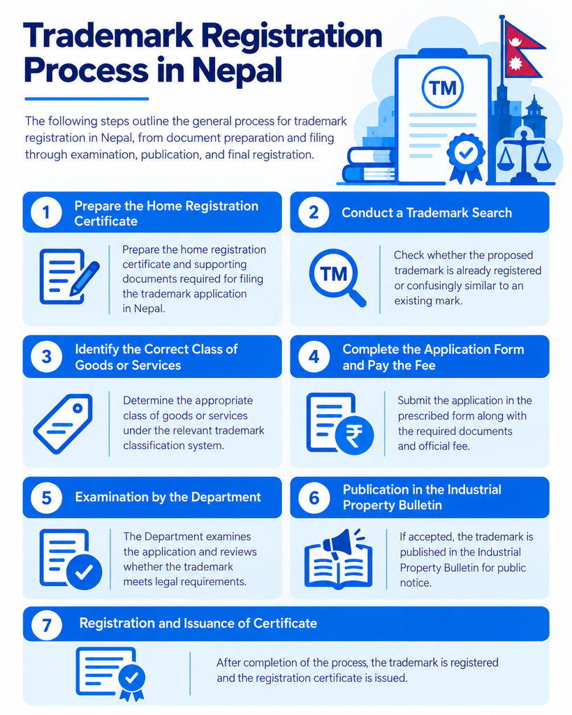 Trademark Registration Process in Nepal
