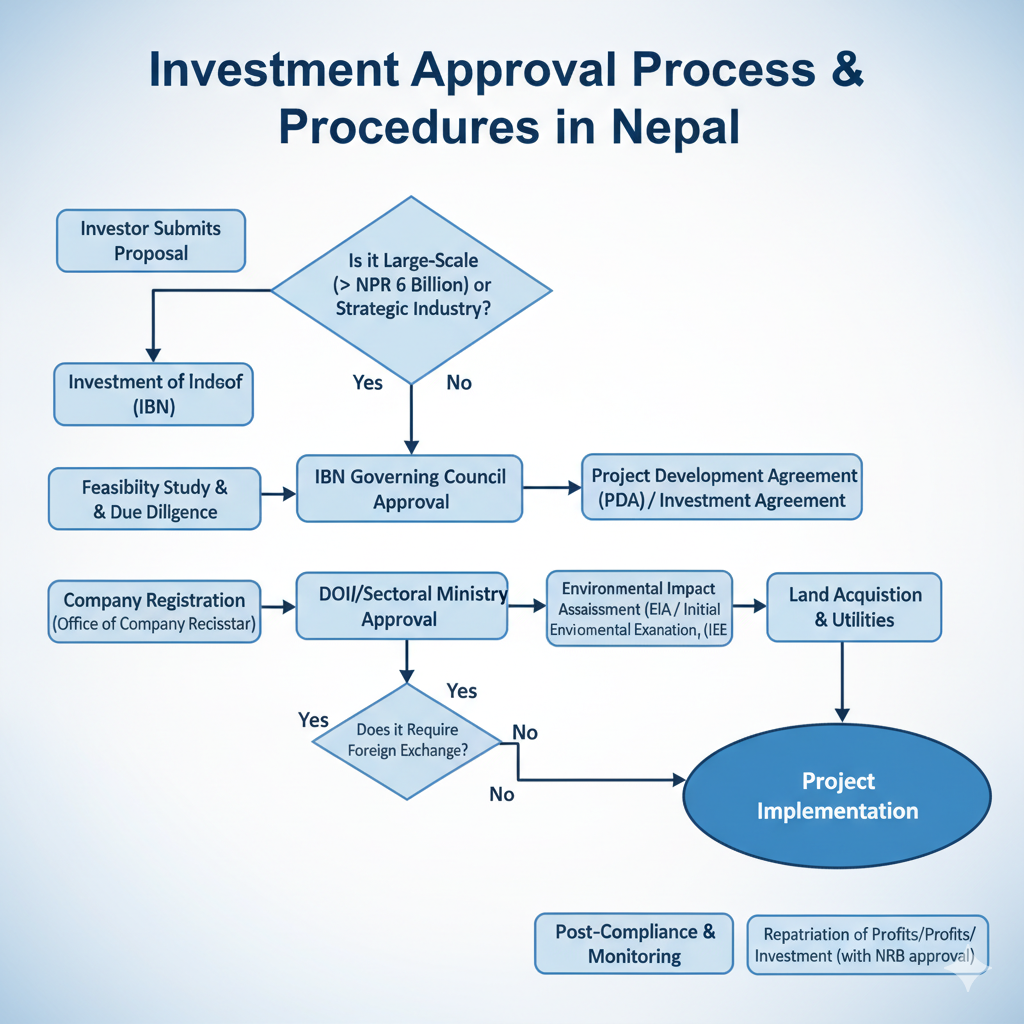 Foreign Investment Compliance in Nepal 