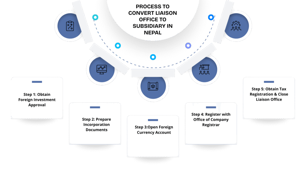 Convert Liaison Office to Subsidiary in Nepal 