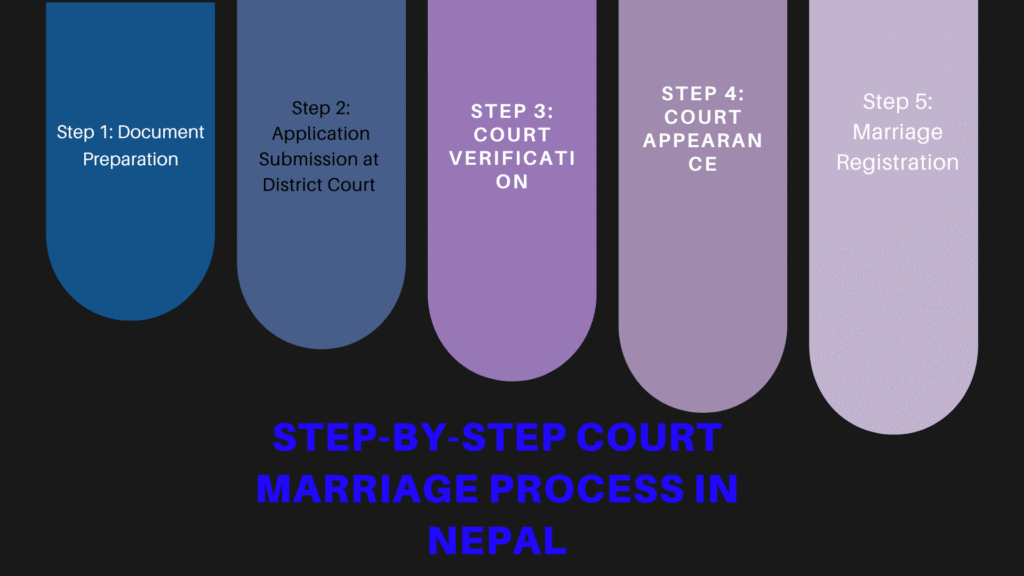 Process of Court marriage in Nepal 