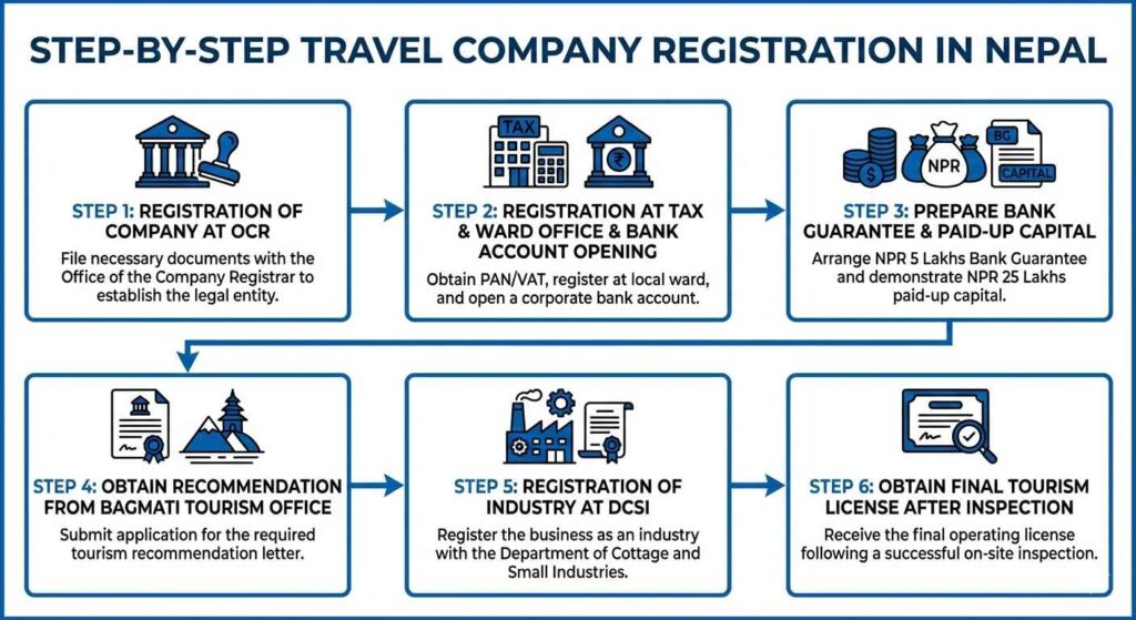Process of Registering Travel Agency in Nepal