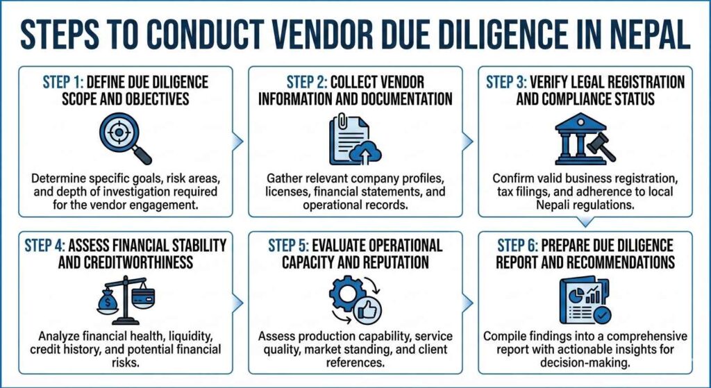 Conducting Vendor Due Diligence in Nepal