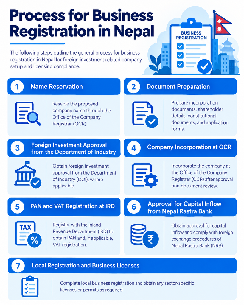 Steps and Costs of Business Registration